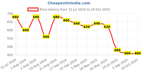 myntra.com DASTOOR Silver Plated Oxidised Stone Studded Jhumkas dastoor Price History Graph from 31 Jul 2024 to 18 Oct 2025