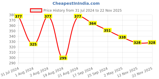 myntra.com DASTOOR Silver-Plated Oxidised Studs Earrings dastoor Price History Graph from 31 Jul 2024 to 22 Nov 2025