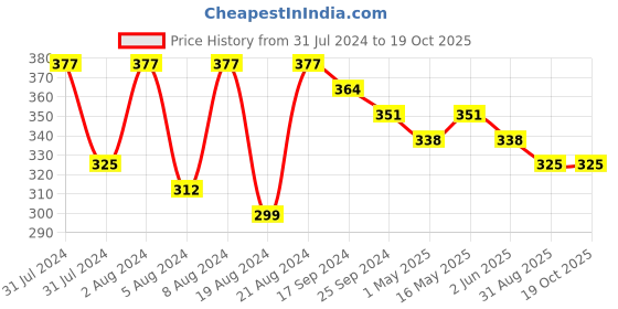 myntra.com DASTOOR Silver Plated OxidisedStone Studded Drop Earrings dastoor Price History Graph from 31 Jul 2024 to 18 Oct 2025