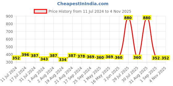 myntra.com DASTOOR Silver-Plated Oxodise Contemporary Drop Earrings dastoor Price History Graph from 11 Jul 2024 to 2 Nov 2025