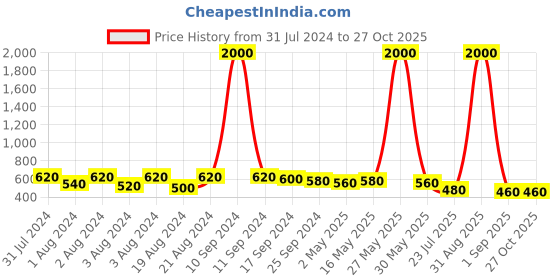 myntra.com DASTOOR Silver-Plated Oxodise Drop Earrings dastoor Price History Graph from 31 Jul 2024 to 27 Oct 2025