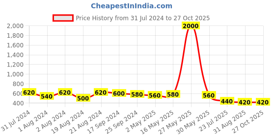 myntra.com DASTOOR Silver-Plated Oxodise Jhumkas dastoor Price History Graph from 31 Jul 2024 to 27 Oct 2025