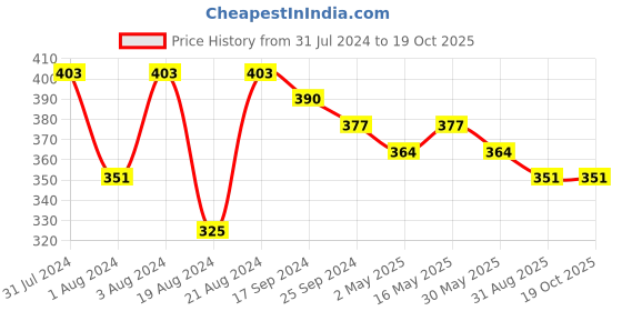 myntra.com DASTOOR Silver-Plated Oxodise Jhumkas dastoor Price History Graph from 31 Jul 2024 to 18 Oct 2025