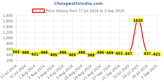 myntra.com DASTOOR Silver-Plated Oxodised Beaded Contemporary Jhumkas dastoor Price History Graph from 17 Jul 2024 to 3 Sep 2025