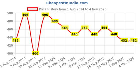 myntra.com DASTOOR Silver-Plated Peacock Shaped Jhumkas Earrings dastoor Price History Graph from 1 Aug 2024 to 2 Nov 2025