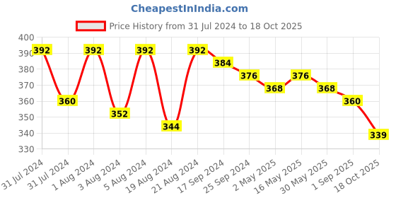 myntra.com DASTOOR Silver-Plated Square Drop Earrings dastoor Price History Graph from 31 Jul 2024 to 18 Oct 2025