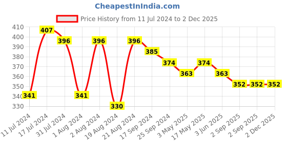 myntra.com DASTOOR Silver-Plated Stone Studded & Beaded Contemporary Oxidise Jhumkas dastoor Price History Graph from 11 Jul 2024 to 1 Dec 2025