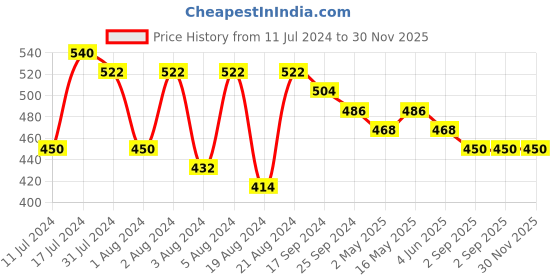 myntra.com DASTOOR Silver-Plated Stone-Studded & Beaded Dome Shaped Jhumkas dastoor Price History Graph from 11 Jul 2024 to 30 Nov 2025