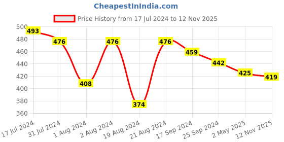 myntra.com DASTOOR Silver-Plated Stone-Studded & Beaded Dome Shaped Jhumkas dastoor Price History Graph from 17 Jul 2024 to 12 Nov 2025