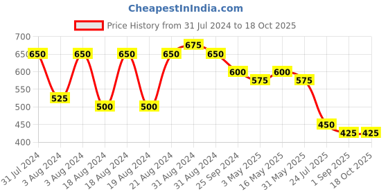 myntra.com DASTOOR Silver-Plated Stone-Studded & Beaded Dome Shaped Oxidised Jhumkas dastoor Price History Graph from 31 Jul 2024 to 18 Oct 2025