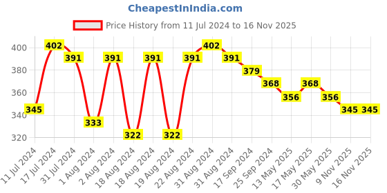myntra.com DASTOOR Silver-Plated Stone-Studded & Beaded Dome Shaped Oxidised Jhumkas dastoor Price History Graph from 11 Jul 2024 to 16 Nov 2025