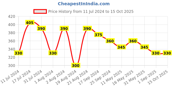 myntra.com DASTOOR Silver-Plated Stone-Studded & Beaded Dome Shaped Oxidised Jhumkas dastoor Price History Graph from 11 Jul 2024 to 14 Oct 2025