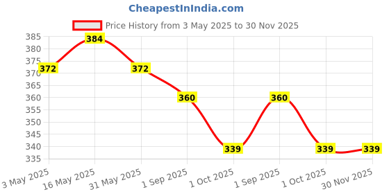 myntra.com DASTOOR Silver-Plated Stone-Studded & Beaded Dome Shaped Oxidised Jhumkas dastoor Price History Graph from 3 May 2025 to 29 Nov 2025