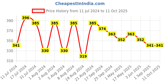 myntra.com DASTOOR Silver-Plated Stone-Studded & Beaded Oxidised Contemporary Chandbalis dastoor Price History Graph from 11 Jul 2024 to 11 Oct 2025