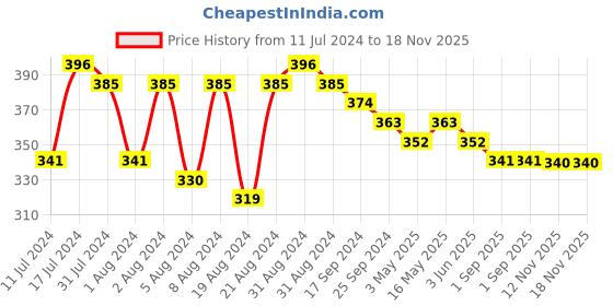 myntra.com DASTOOR Silver-Plated Stone-Studded & Beaded Oxidised Contemporary Drop Earrings dastoor Price History Graph from 11 Jul 2024 to 17 Nov 2025