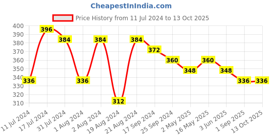 myntra.com DASTOOR Silver-Plated Stone-Studded & Beaded Oxidised Contemporary Drop Earrings dastoor Price History Graph from 11 Jul 2024 to 13 Oct 2025