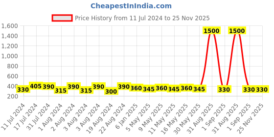 myntra.com DASTOOR Silver-Plated Stone-Studded & Beaded Oxidised Contemporary Drop Earrings dastoor Price History Graph from 11 Jul 2024 to 24 Nov 2025