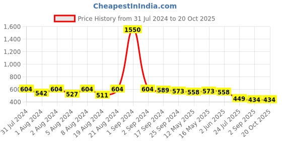 myntra.com DASTOOR Silver-Plated Stone-Studded & Beaded Silver Diamond Shaped Oxidised Jhumkas dastoor Price History Graph from 31 Jul 2024 to 20 Oct 2025