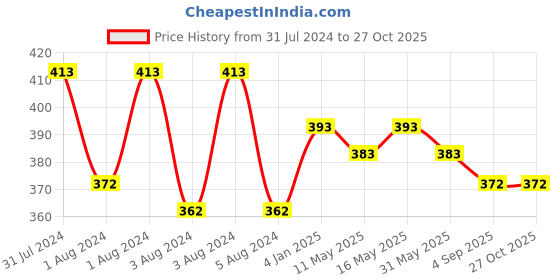 myntra.com DASTOOR Silver-Plated Stone-Studded Beaded Contemporary Jhumkas dastoor Price History Graph from 31 Jul 2024 to 27 Oct 2025
