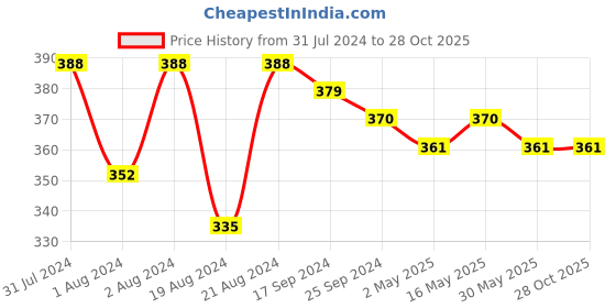 myntra.com DASTOOR Silver-Plated Stone-Studded Oxidised Contemporary Studs Earrings dastoor Price History Graph from 31 Jul 2024 to 28 Oct 2025
