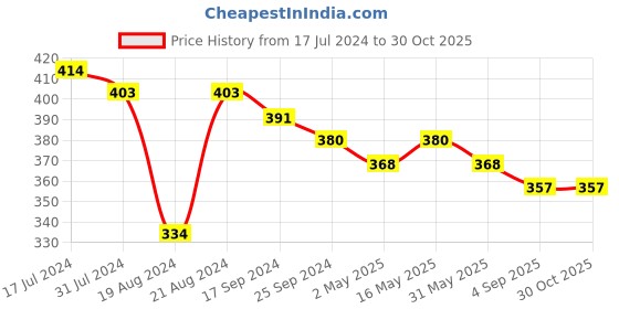 myntra.com DASTOOR Silver-Plated Stone-Studded Oxidised Contemporary Studs Earrings dastoor Price History Graph from 17 Jul 2024 to 30 Oct 2025