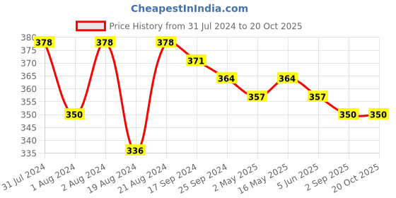 myntra.com DASTOOR Silver-Plated Stone Studded Oxidised Drop Earrings dastoor Price History Graph from 31 Jul 2024 to 20 Oct 2025