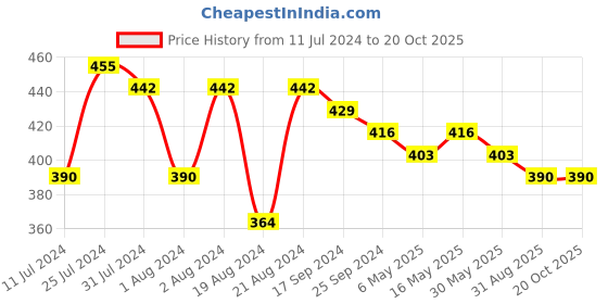 myntra.com DASTOOR Silver-Plated Stone-Studded Silver & Beaded Dome Shaped Oxidised Jhumkas dastoor Price History Graph from 11 Jul 2024 to 19 Oct 2025