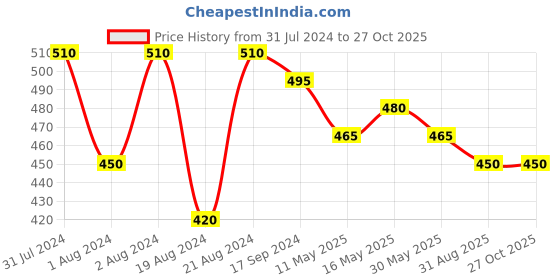 myntra.com DASTOOR Silver-Plated Stone-Studded Silver Animal Shaped Oxidised Drop Earrings dastoor Price History Graph from 31 Jul 2024 to 27 Oct 2025