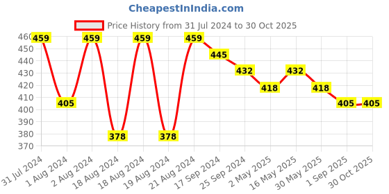 myntra.com DASTOOR Silver-Plated Stones Studded Beads Beaded Contemporary Oxidised Jhumkas dastoor Price History Graph from 31 Jul 2024 to 30 Oct 2025