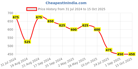 myntra.com DASTOOR Silver-Plated Teardrop Shaped Jhumkas Earrings dastoor Price History Graph from 31 Jul 2024 to 15 Oct 2025