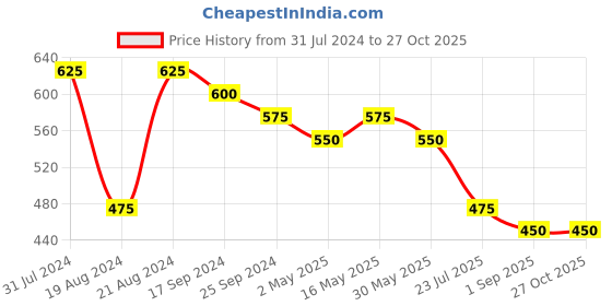 myntra.com DASTOOR Silver-Plated Teardrop Shaped Jhumkas Earrings dastoor Price History Graph from 31 Jul 2024 to 27 Oct 2025