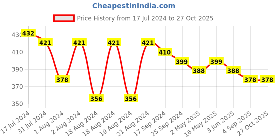 myntra.com DASTOOR Silver-Plated Teardrop Shaped Oxidised Jhumkas dastoor Price History Graph from 17 Jul 2024 to 27 Oct 2025
