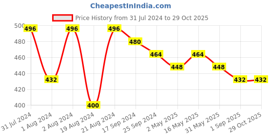 myntra.com DASTOOR Silver-Plated Triangular Jhumkas Earrings dastoor Price History Graph from 31 Jul 2024 to 29 Oct 2025