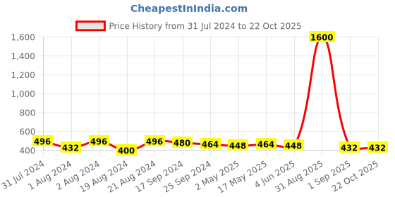 myntra.com DASTOOR Silver-Plated Triangular Jhumkas Earrings dastoor Price History Graph from 31 Jul 2024 to 22 Oct 2025