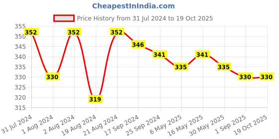 myntra.com DASTOOR Silver Teardrop Shaped Drop Earrings dastoor Price History Graph from 31 Jul 2024 to 19 Oct 2025