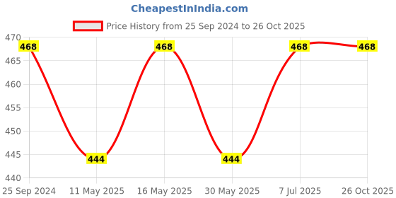 myntra.com DASTOOR Silver-Toned Circular Jhumkas Earrings dastoor Price History Graph from 25 Sep 2024 to 26 Oct 2025