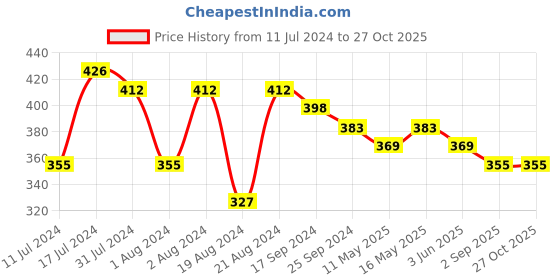 myntra.com DASTOOR Silver-Toned Contemporary Drop Earrings dastoor Price History Graph from 11 Jul 2024 to 26 Oct 2025
