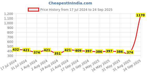 myntra.com DASTOOR Silver-Toned Contemporary Drop Earrings dastoor Price History Graph from 17 Jul 2024 to 24 Sep 2025