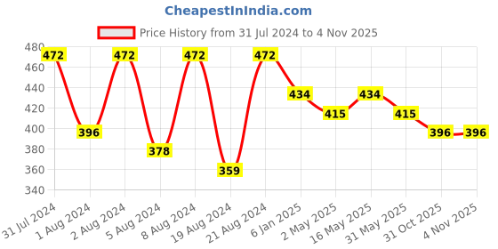 myntra.com DASTOOR Silver-Toned Contemporary Studs Earrings dastoor Price History Graph from 31 Jul 2024 to 3 Nov 2025
