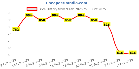 myntra.com DASTOOR Stone Studded & Beaded Jewellery Set dastoor Price History Graph from 9 Feb 2025 to 30 Oct 2025
