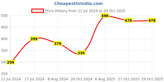 myntra.com DASTOOR Women Set Of 3 Brass Onyx Gold-Plated Charm Bracelet dastoor Price History Graph from 11 Jul 2024 to 28 Oct 2025