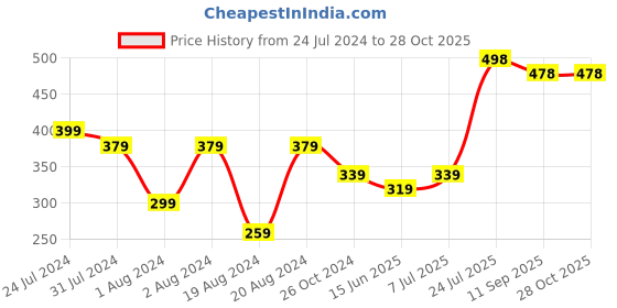myntra.com DASTOOR Women Set Of 3 Brass Onyx Gold-Plated Charm Bracelet dastoor Price History Graph from 24 Jul 2024 to 27 Oct 2025