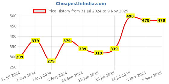 myntra.com DASTOOR Women Set Of 3 Brass Onyx Gold-Plated Charm Bracelet dastoor Price History Graph from 31 Jul 2024 to 8 Nov 2025