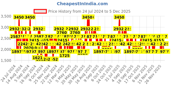 myntra.com DAVID BECKHAM Intimately Men Eau De Toilette Perfume 75 ml david beckham Price History Graph from 24 Jul 2024 to 4 Dec 2025