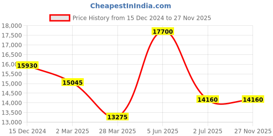 myntra.com DAVID BECKHAM Men Aviator Sunglasses with UV Protected Lens david beckham Price History Graph from 15 Dec 2024 to 27 Nov 2025