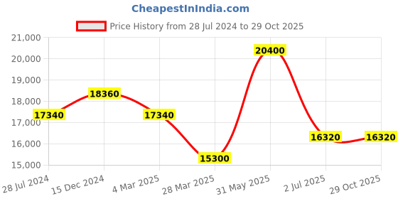 myntra.com DAVID BECKHAM Men Aviator Sunglasses with UV Protected Lens 20583806S6108 david beckham Price History Graph from 28 Jul 2024 to 29 Oct 2025