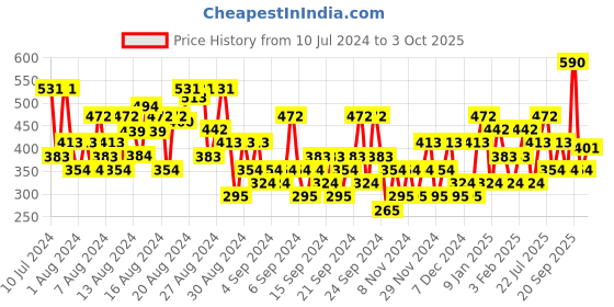 myntra.com DAVID BECKHAM Men Beyond Legend Deodorant 150 ml david beckham Price History Graph from 10 Jul 2024 to 3 Oct 2025