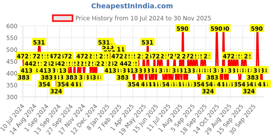 myntra.com DAVID BECKHAM Men Bold Instinct Deodorant Spray - 150ml david beckham Price History Graph from 10 Jul 2024 to 29 Nov 2025