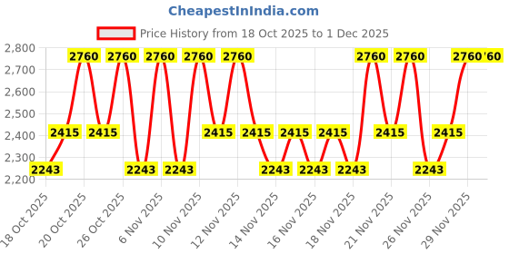 myntra.com DAVID BECKHAM Men Bold Instinct Long Lasting Eau De Parfum - 75 ml david beckham Price History Graph from 18 Oct 2025 to 1 Dec 2025