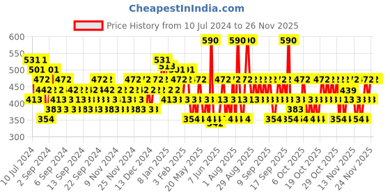 myntra.com DAVID BECKHAM Men Homme Deodarant 150 ml david beckham Price History Graph from 10 Jul 2024 to 24 Nov 2025